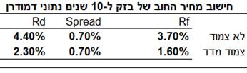 % Rating is AAA AA A+ A A- BBB BB+ BB B+ B B- CCC CC C D דמודרן מפרסם בחינם טבלאה המקשרות בין דרוג לבין המרווח מעל אג"ח ממשלתי בזק מדורגת,AA מכאן כי המרווח הוא.