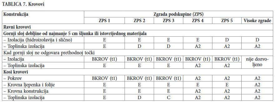 nosivu konstrukciju od gorivog materijala Po novim požarnim propisima drvena krovna konstrukcija za ovakvu građevinu