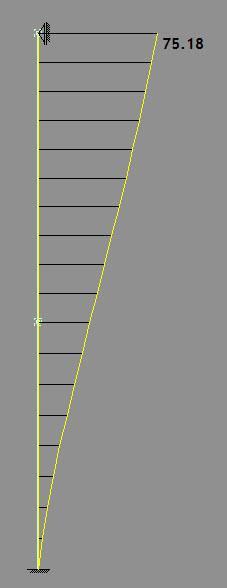 KONSTRUKCIJA GRAĐEVINE DULJINA IZVIJANJA STUPOVA Slučaj B δ max = L/150 = 6.