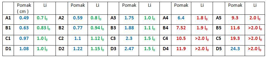 KONSTRUKCIJA GRAĐEVINE DULJINA IZVIJANJA STUPOVA Izračun dozvoljenog pomaka okvira u potresu Dva su kriterija za određivanje izmjere ab stupova okvira dvorana : Maksimalno dozvoljena vitkost λ = 140.