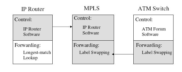 MPLS Forwarding