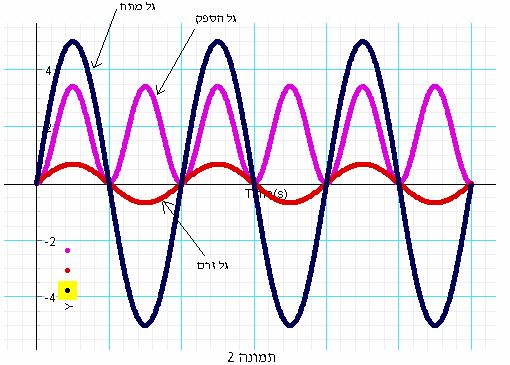טל': 03-5605536 פקס: www.shulan-sci.co.il 03-5660340 נניח כי בזמן = 0 t זווית המופע שווה אפס ) 0 = (θ.
