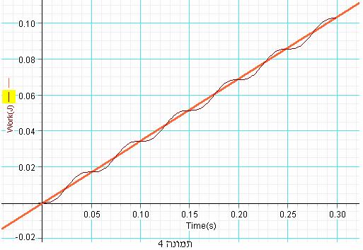 הגרף (תמונה 3) מתאר את הפונקציה (). W כפונקציה של הזמן t היא הפרש של שתי פונקציות: הראשונה מתארת יחס ישר בעלת שיפוע תדירות זוויתית כפולה מזו של גל המתח (או הזרם).