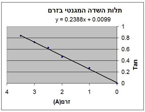 שאלה 9 אחת ממטרות הניסוי כפי שהוגדרה בתחילת המשימה היא : חקירת התלות בין עוצמת השדה המגנטי שנוצר במרכז לולאה מעגלית נושאת זרם,לבין עוצמת הזרם הזורם בה.