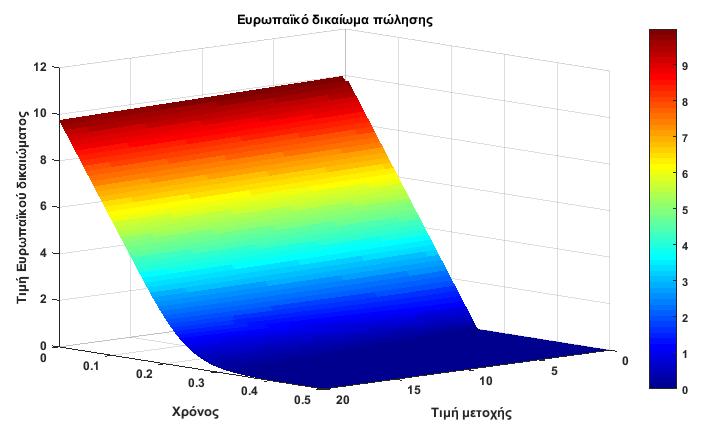 Εικόνα 4.4: Ευρωπαϊκό δικαίωμα πώλησης με εγγύηση που χρησιμοποιεί την προσέγγιση ΜΔΕ και παραμέτρους: S0 [0,0], Κ = 10, dt = 0.0001(5000 χρονικά βήματα, ds = 0.0(1000 χωρικά βήματα, Τ = 0.