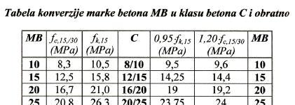 FIZIČKO MEHANIČKA SVOJSTVA BETONA DOKAZIVANJE MARKE BETONA MB prema BAB 87 Krierijum 3
