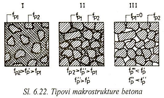 STRUKTURA OČVRSLOG BETONA Makrosrukura STRUKTURA OČVRSLOG BETONA Mikrosrukura Gelska, kapilarna i ukupna poroznos beona p b =v p,b /v b 100=v p,cp /v b 100 %; p cp = v p,cp /v cp 100 % v p,cp =v c,p