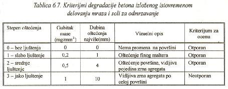 OTPORNOST BETONA NA DEJSTVO MRAZA I SOLI Vrlo česo se nameće poreba ispiivanja beona na dejsvo mraza izloženog isovremeno i uicaju soli NaCl za odmrzavanje.