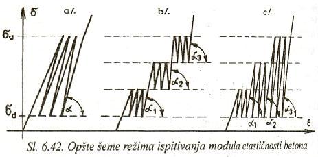 DEFORMACIJE BETONA POD UTICAJEM KRATKOTRAJNIH OPTEREĆENJA Eksperimenalno određivanje modula elasičnosi beona