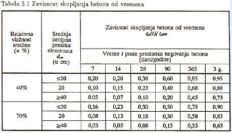 REOLOŠKA SVOJSTVA OČVRSLOG BETONA Skupljanje beona REOLOŠKA SVOJSTVAOČVRSLOG BETONA Skupljanje beona: Ispiivanje Ispiivanje skupljanja vrši se na prizmaičnim ili cilindričnim uzorcima, kod kojih je