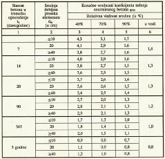 40 REOLOŠKA SVOJSTVA OČVRSLOG BETONA Tečenje beona Vrednosidae u Tablicidole levo, a o iso važi i za skupljanje dao u ranijoj ablici, odnose se na emperauru sredine od 20 0 C. Kako su, međuim, be.