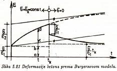 REOLOŠKA SVOJSTVA OČVRSLOG BETONA Reološki model beona σ e granica elasičnog ponašanja σ v gornja granica plasičnih deformacija μ@0,50 Uprošćen reološkimodel beona samo generalno opisuje