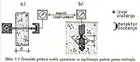 ISPITIVANJE BETONA BEZ RAZARANJA Meoda gama zračenja Inenzie zračenja je funkcija pre