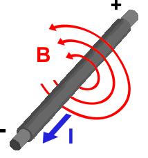 Линије магнетне индукције код шипкастог и потковичастог магнета (А,www. physicslearning.colorado.edu) и проводника (Б, picasaweb.google.