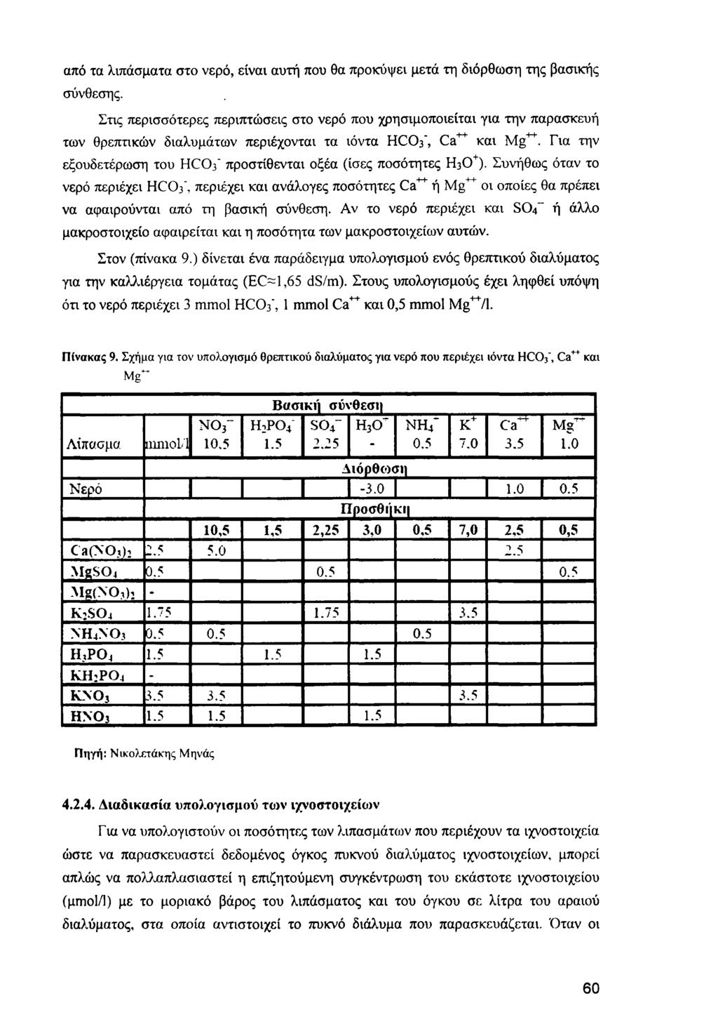 από τα λιπάσματα στο νερό, είναι αυτή που θα προκόψει μετά τη διόρθωση της βασικής σύνθεσης.