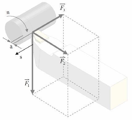 F - отпор продирању резног клина алата у материјал обрадка, F3 - отпор помоћног кретања. Слика 6.