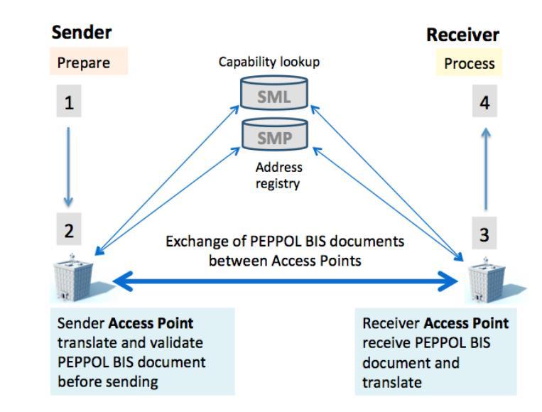 Αποστολέας SML: Service MetaData Locator SMP: