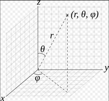 x = rsinθcosφ y = rsinθsinφ z = rcosθ Где r [0, + ), φ [0,2π), θ [0, π] (на слици 1.