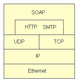 3 οµή ενός πακέτου SOAP Η δοµή των πρωτοκόλλων για µεταφορά SOAP