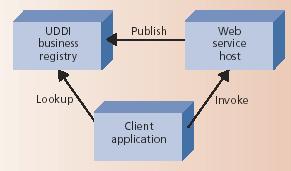 Κεφάλαιο 4 Υπηρεσίες Ιστού (Web Services) Σχήµα 4.9: Σχηµατική απεικόνιση αναζήτησης Web υπηρεσίας Το UDDI µια υπηρεσία καταλόγου όπου οι διάφορες επιχειρήσεις µπορούν να ψάχνουν για υπηρεσίες ιστού.