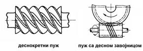 При обртању пужа, који је у аксијалном правцу непокретан, смер обртања пужног точка зависи од смера обртања пужа и правца његове завојнице.