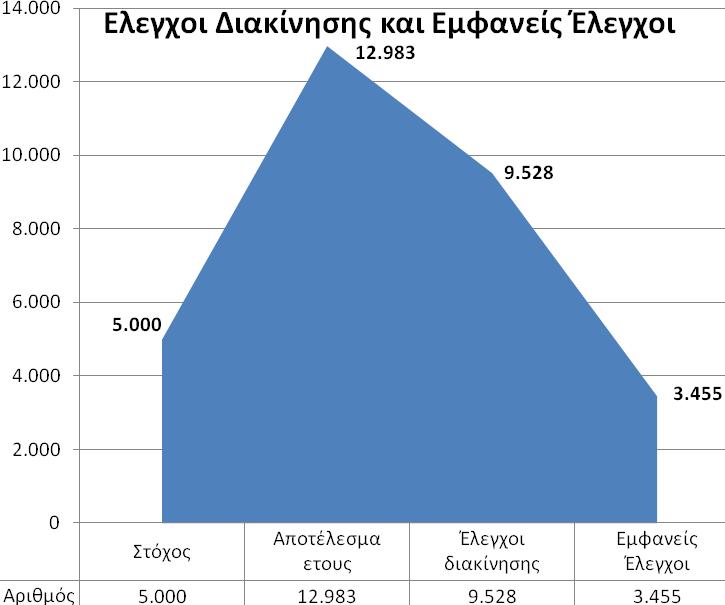 12 ΑΝΑΛΥΤΙΚΗ ΠΑΡΟΥΣΙΑΣΗ ΑΠΟΤΕΛΕΣΜΑΤΩΝ ΕΝΑΝΤΙ ΣΤΟΧΩΝ Παρουσιάζονται οι δράσεις και τα αποτελέσματα των Υ.Ε.Δ.Δ.Ε. σε σχέση με τους καθορισμένους ποσοτικούς στόχους του επιχειρησιακού σχεδίου της Α.Α.Δ.Ε. έτους 2017, η εντοπισθείσα παραβατικότητα και τα διαφυγόντα έσοδα & πρόστιμα έτους 2017.