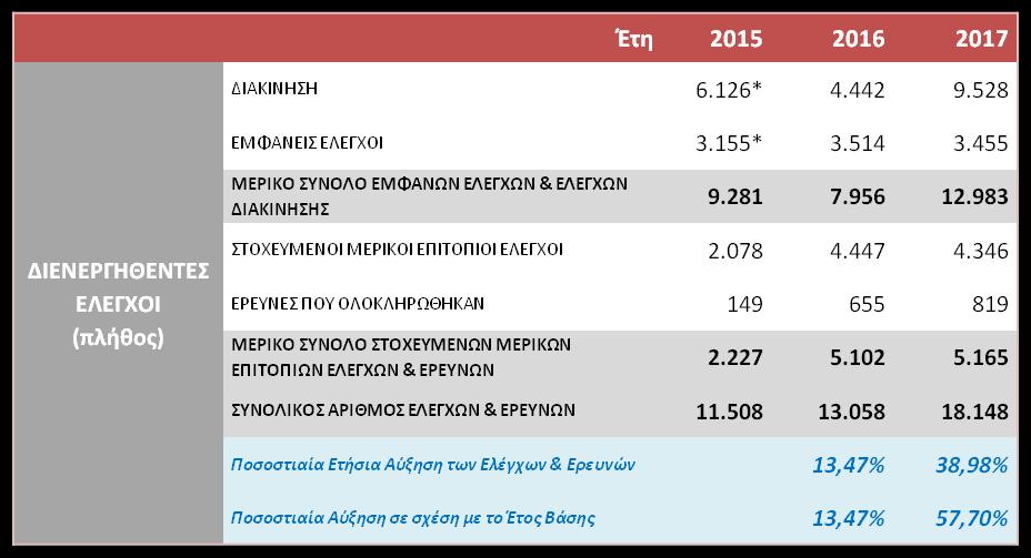 14 ΔΙΑΧΡΟΝΙΚΗ ΕΞΕΛΙΞΗ ΤΟΥ ΑΡΙΘΜΟΥ ΤΩΝ ΕΛΕΓΧΩΝ ΤΗΣ ΕΝΤΟΠΙΣΘΕΙΣΑΣ ΠΑΡΑΒΑΤΙΚΟΤΗΤΑΣ ΚΑΙ ΤΩΝ ΔΙΑΦΥΓΟΝΤΩΝ ΕΣΟΔΩΝ Παρατίθενται συγκριτικά στοιχεία της τελευταίας τριετίας αναφορικά με το πλήθος των