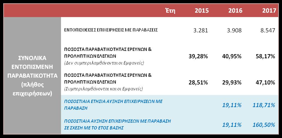 έλιξη Αριθμού Διενεργηθέντων Ελέγχων & των Υ.Ε.Δ.Δ.Ε.. Από τα ως άνω συγκριτικά στοιχεία προκύπτει: Σημαντική αύξηση στο πλήθος των διενεργηθέντων ελέγχων και ερευνών.