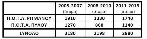 Οι επιπτώσεις μετά την υλοποίηση της επένδυσης Θετικές επιδράσεις στον τομέα της οικονομίας: Αξιοσημείωτη αύξηση της απασχόλησης από το 2011 και μετά λόγω της λειτουργίας της Costa Navarino.