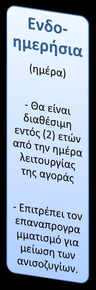 ΠΗΑ (Προ-ημερήσια Αγορά) Συμμετέχοντες Αγοράζουν / Πωλούν ενέργεια για συμπλήρωση των Διμερών