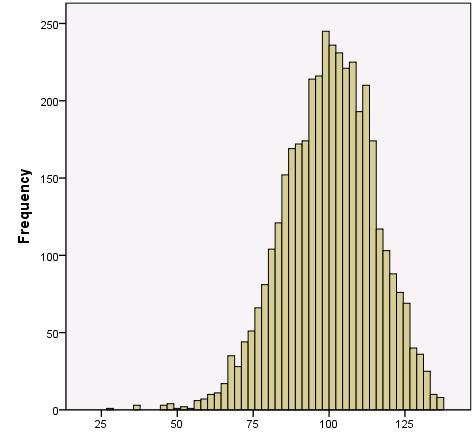 308 FigureA.1.HistogramofEQi2.0TotalEIStandardScoresintheNormativeSample ThefollowingfigureillustratesthedistributionofEQi2.