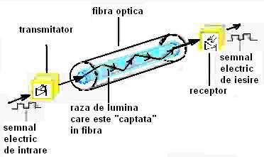 8.3. FIBRE OPTICE Fibra optică este o fibră din plastic sau sticlă care transportă lumină dea lungul său.