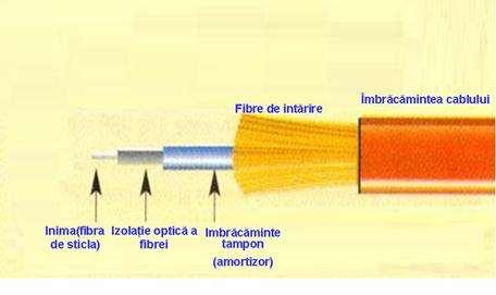 fibră monomodală transmite un singur fascicul de lumină cu lungime de undă specifică.