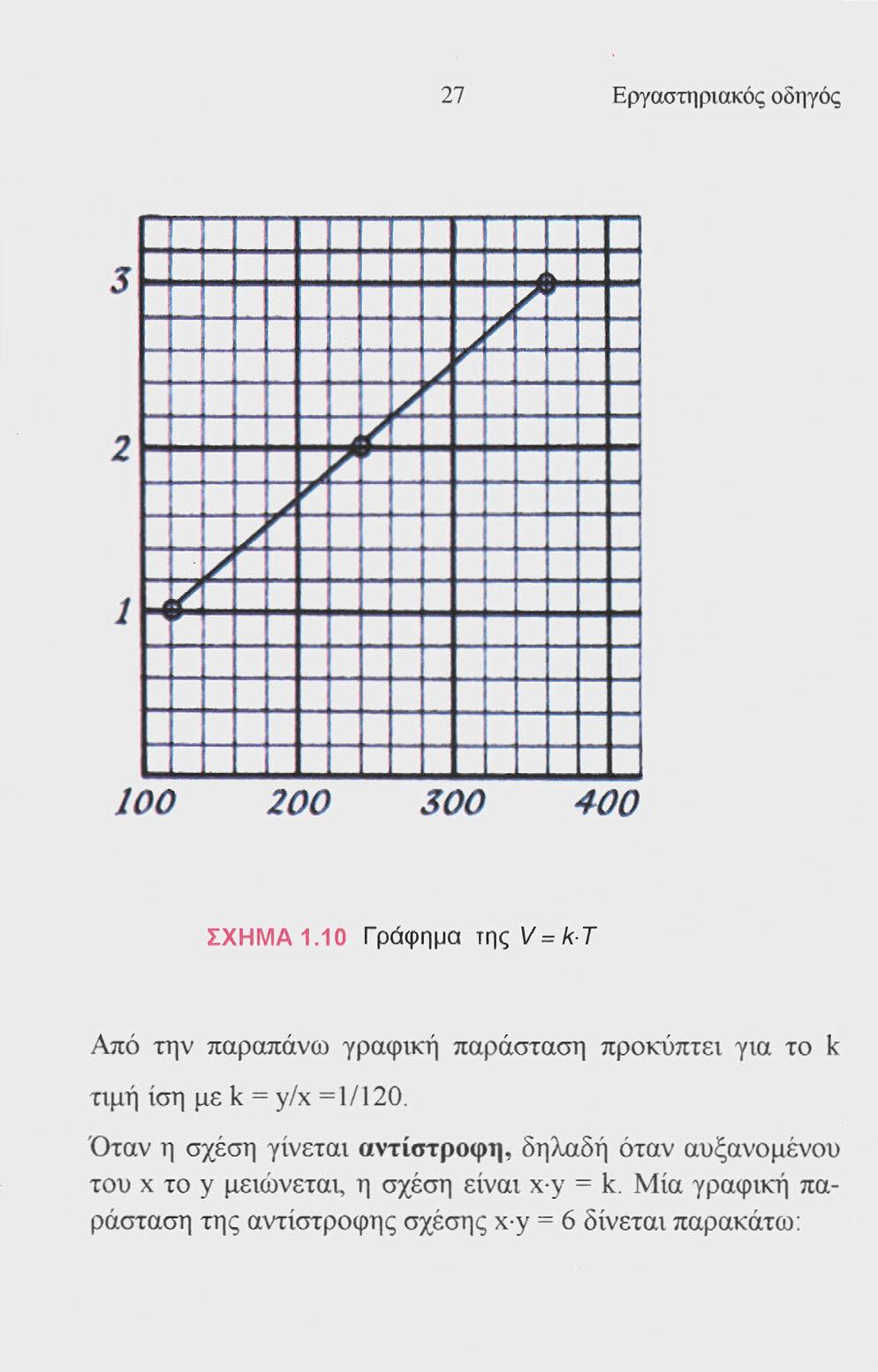 27 Εργαστηριακός οδηγός J ι 1 ι 100 200 300 400 ΣΧΗΜΑ 1.10 Γράφημα τηςι/ = /(Τ Από την παραπάνω γραφική παράσταση προκύπτει για το k τιμή ίση με k = y/x =1/120.