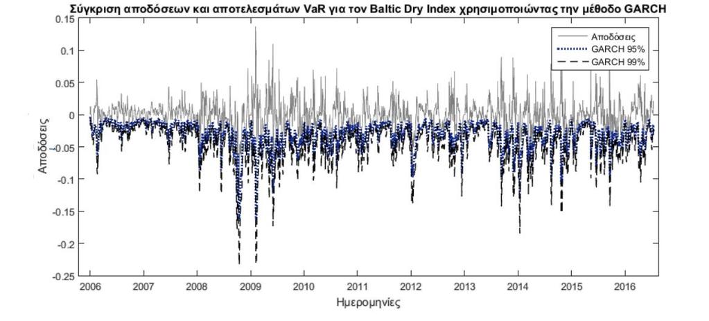 87 Γράφημα 3: Σύγκριση αποδόσεων και αποτελεσμάτων VaR για τον Baltic Dry Index χρησιμοποιώντας την μέθοδο του Κινούμενου Μέσου Όρου για κινούμενο δείγμα 250 παρατηρήσεων σε διάστημα εμπιστοσύνης.
