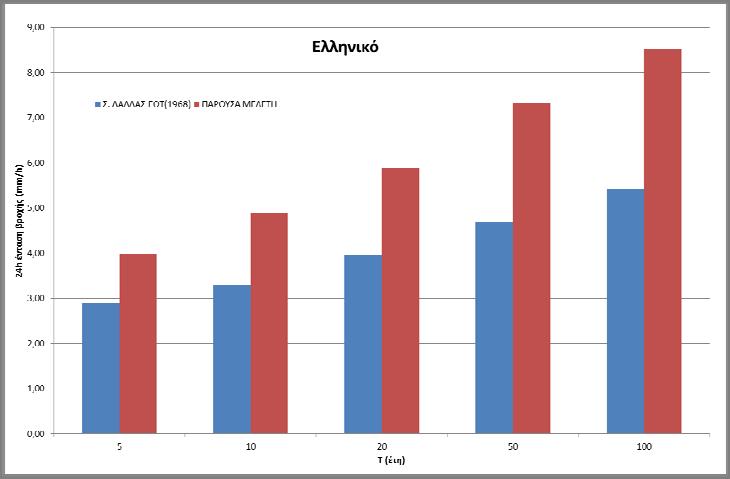 Σύμφωνα με το παραπάνω σχήμα, η όμβρια καμπύλη από τον Δάλλα ΕΟΤ φαίνεται να υποεκτιμά την ένταση σε ποσοστό