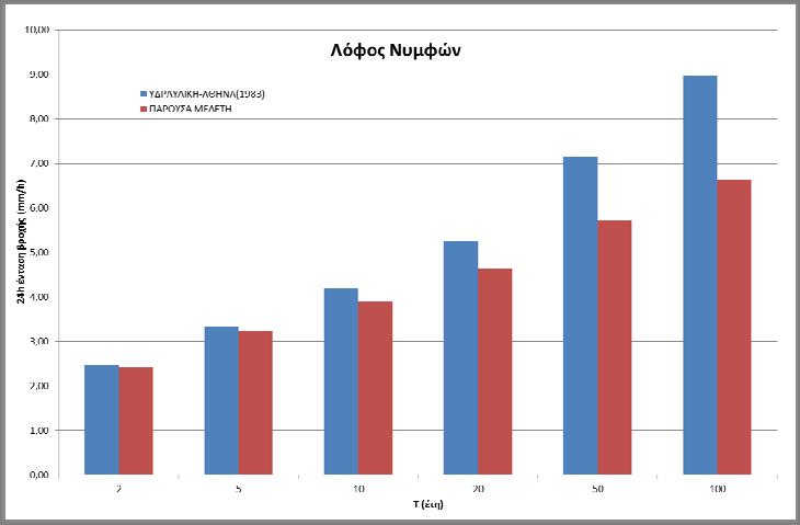 Σύμφωνα με το παραπάνω σχήμα στις περιόδους επαναφοράς Τ = 2, 5, 10 έτη η ένταση της βροχόπτωσης συγκλίνει, ενώ στις μεγαλύτερες η όμβρια