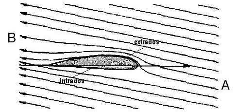 În cazul unui profil aerodinamic, aşa cum sunt profilele după care sunt construite paletele turbinelor eoliene, dar şi aripile de avion, elicele de avion, paletele rotorului de elicopter, etc.