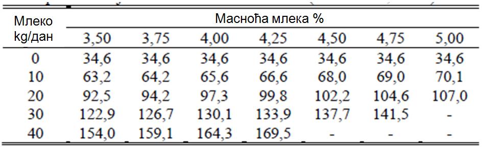 оптималну величину. Као извор енергије могу се користити и масти, али висок саџај масти врши депресију варења целулозе.