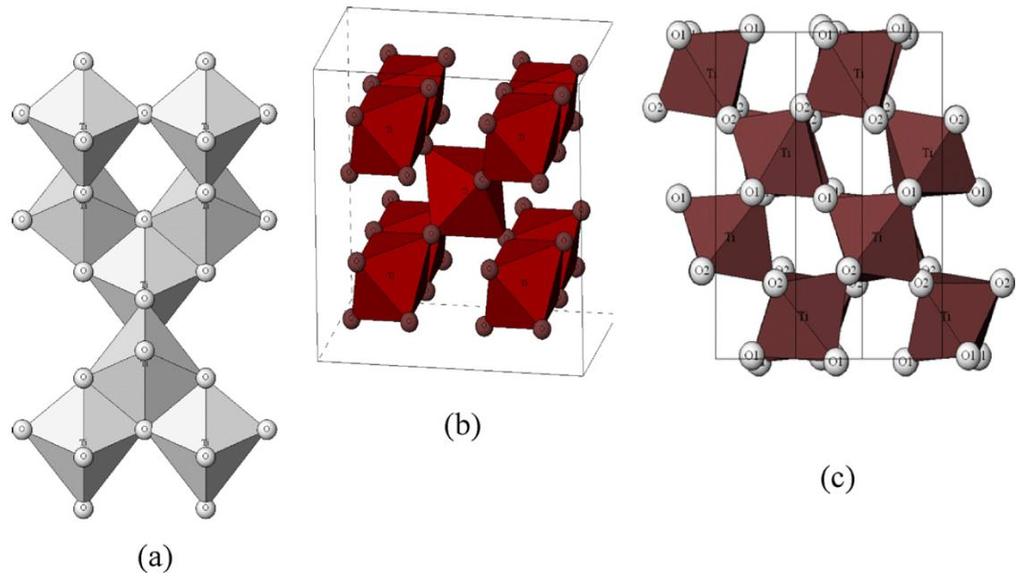 Εικόνα 8. Κρυσταλλικές δομές α) ανατάση, β) ρουτιλίου και γ) βρουκίτη. Το TiO2 είναι τύπου-n ημιαγωγός εξαιτίας της έλλειψης οξυγόνου [48].