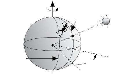 2.1.3. Позицијата на Сонцето во текот на денот Позицијата на Сонцето во било кој период од денот може да се опише со два агли: висина β и азимут ф s. пладне изгрев E β φs S залез W Слика 2.