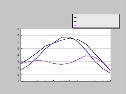 KWh/m 2 /ден Зрачење (W/m 2 ) ИСКОРИСТУВАЊЕ НА ПОТЕНЦИЈАЛОТ ОД ОБНОВЛИВИ ИЗВОРИ НА ЕНЕРГИЈА ВО РЕПУБЛИКА 41 1'59'' с.г.ш., 21 22'0'' и.г.д., најблизок град: Битола Р.