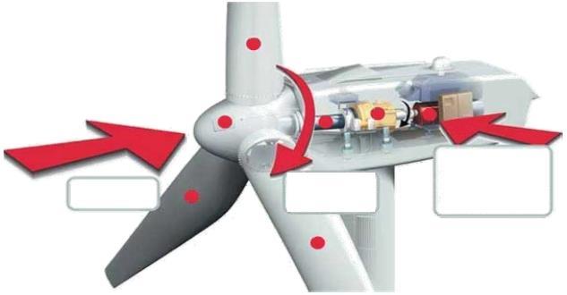 B 1 Довод на ветер B A 2 C Довод на ветер го придвижува ротор (А) и лопатките (B) D G 3 Роторот и лопатките го придвижува вратилото (C) и преносот (D) кој го придвижува генераторот (G) B Слика 6.