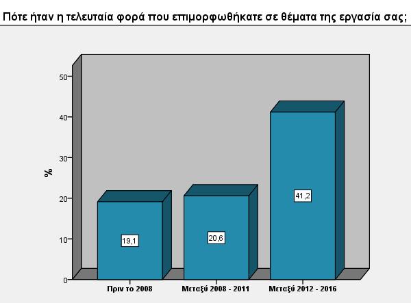 Γράφημα 7: Εκπαιδευτικό επίπεδο συνδικαλιστικών