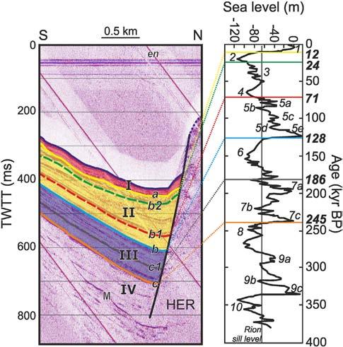 M. Charalampakis et al. / Marine Geology 351 (2014) 58 75 69 boundary between oxygen isotope stages 6 and 7a, with an age of ca. 186 ka (Fig. 9).