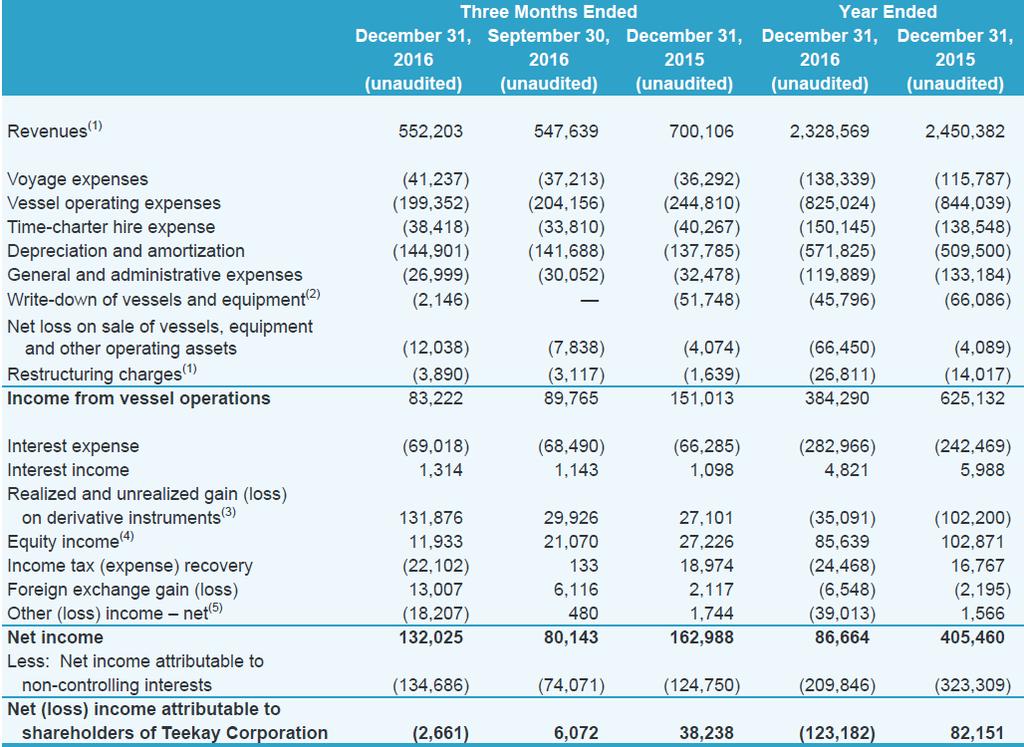6.3.1 Βάση λειτουργικών εξόδων Στην Εικόνα 6.1 παρουσιάζεται η κατάσταση αποτελεσμάτων χρήσης της Teekay όπως δημοσιεύθηκε από την ίδια την εταιρεία.