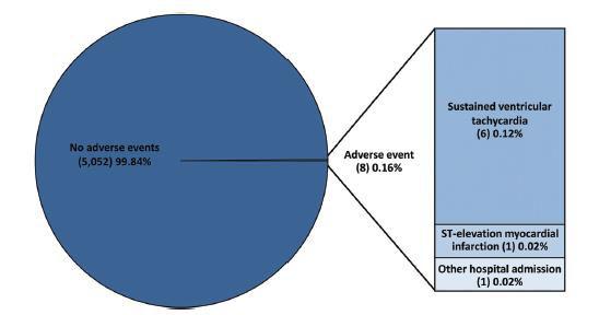 CPET safety in high risk cardiovascular population 5060 CPETs in