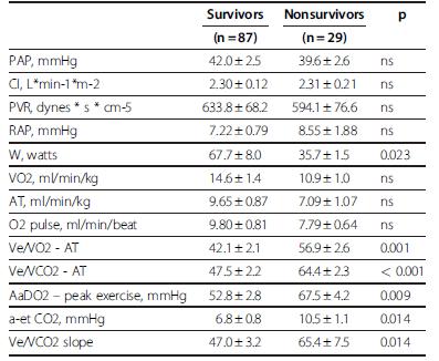 24 month survival of PAH- CTEPH patients predicted by