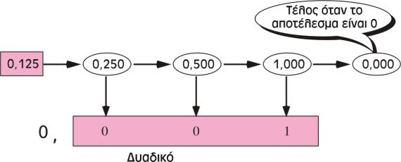 Αναπαράσταση Κινητής Υποδιαστολής - 3 Η μετατροπή του ακέραιου μέρους γίνεται κατά τα γνωστά Η μετατροπή του κλασματικού μέρους γίνεται ως εξής: