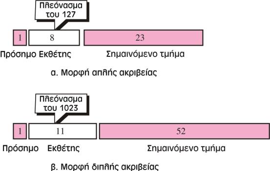 Αναπαράσταση Κινητής Υποδιαστολής - 10 Πρότυπα IEEE Μορφή